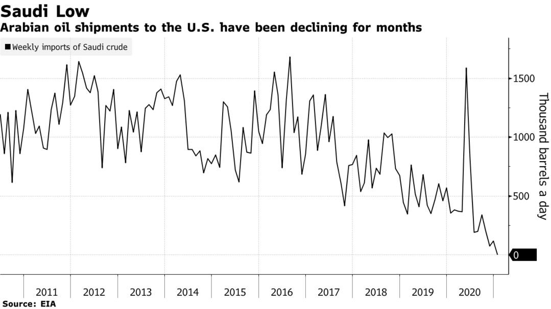 Arabian oil shipments to the U.S. have been declining for months
