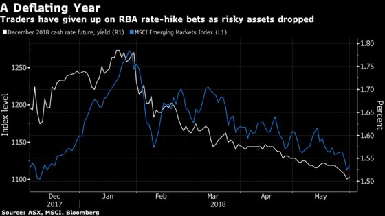 Emerging-Market Angst Pushes Australia Rate Bets Into Distance