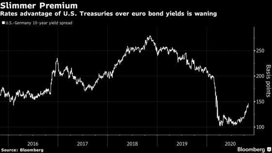 A One-Day Rival to Treasuries Is Born in Europe’s Pandemic Bonds