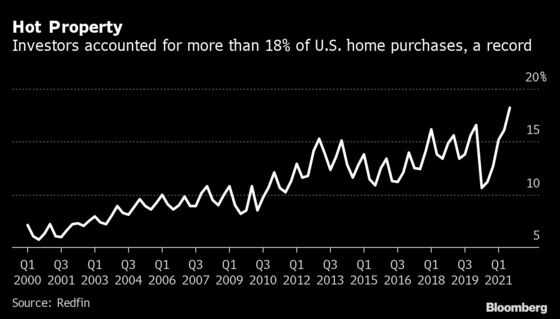 Property Investors Bet $64 Billion on U.S. Homes in Record Buying Spree