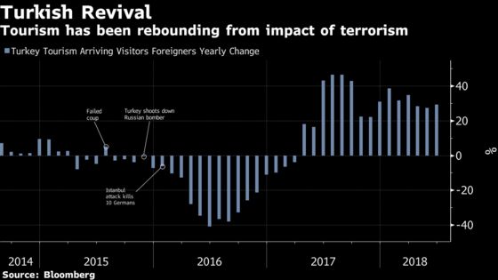 Your Next Turkey Trip Just Got Much Cheaper. Here's the Bad News