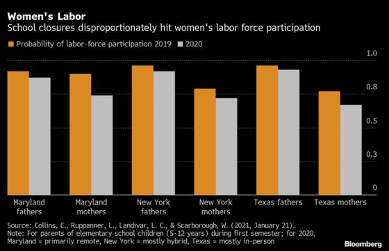 Moms Drop Out of Work Most in States Where Kids Learn From Home