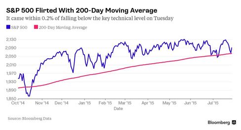 S&P 500 Flirted With 200-Day Moving Average