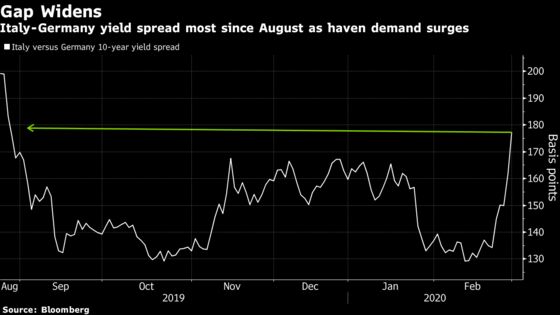 Treasuries Lead Global Bond Rally in Frenzied Hunt for Safety