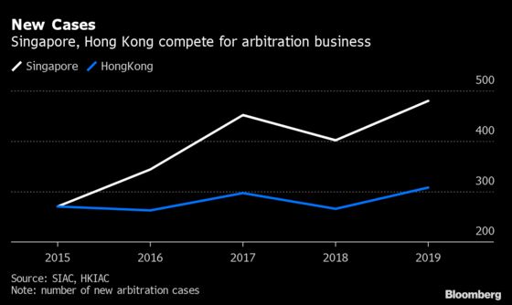 Hong Kong Rule of Law Fears Drive Arbitration Cases to Singapore