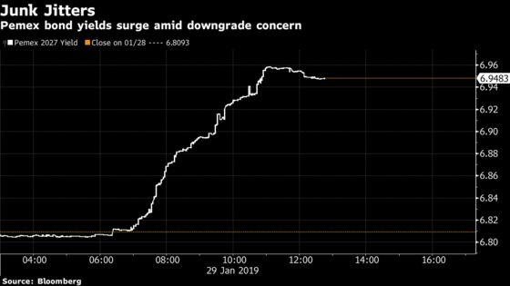 Pemex Bonds Drop as AMLO Fails to Dispel Fears of Cut to Junk