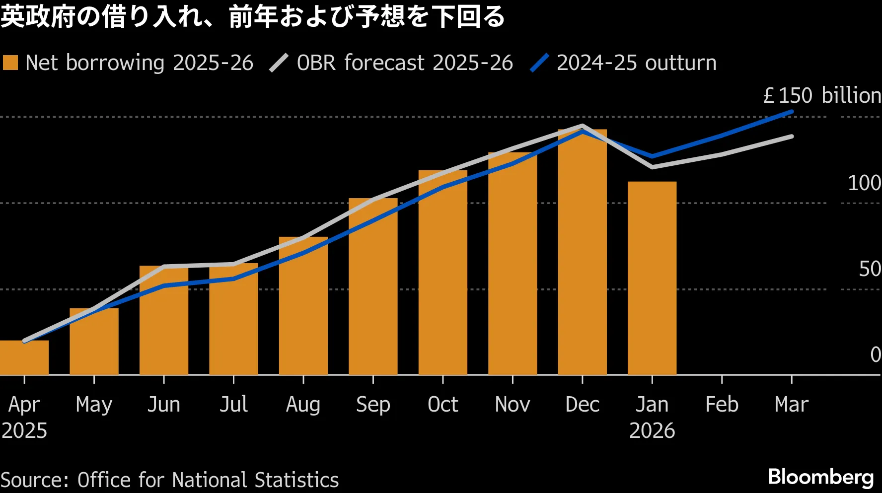 英国、1月に過去最大の財政黒字－キャピタルゲイン税収が急増 - Bloomberg