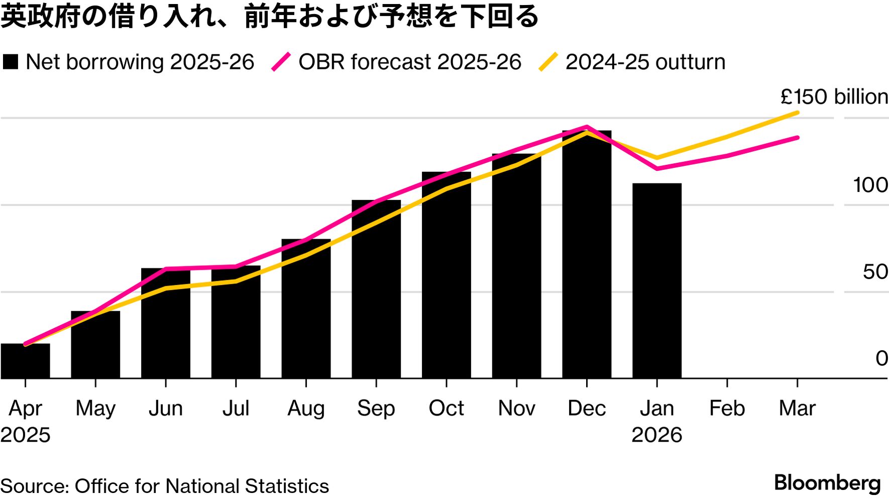 英国、1月に過去最大の財政黒字－キャピタルゲイン税収が急増 - Bloomberg