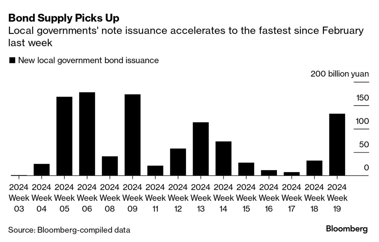 China to Hold Meeting on $138 Billion Ultra-Long Government Debt Sale -  Bloomberg