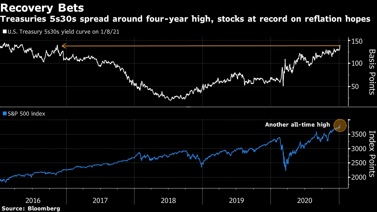 Treasuries 5s30s spread around four-year high, stocks at record on reflation hopes