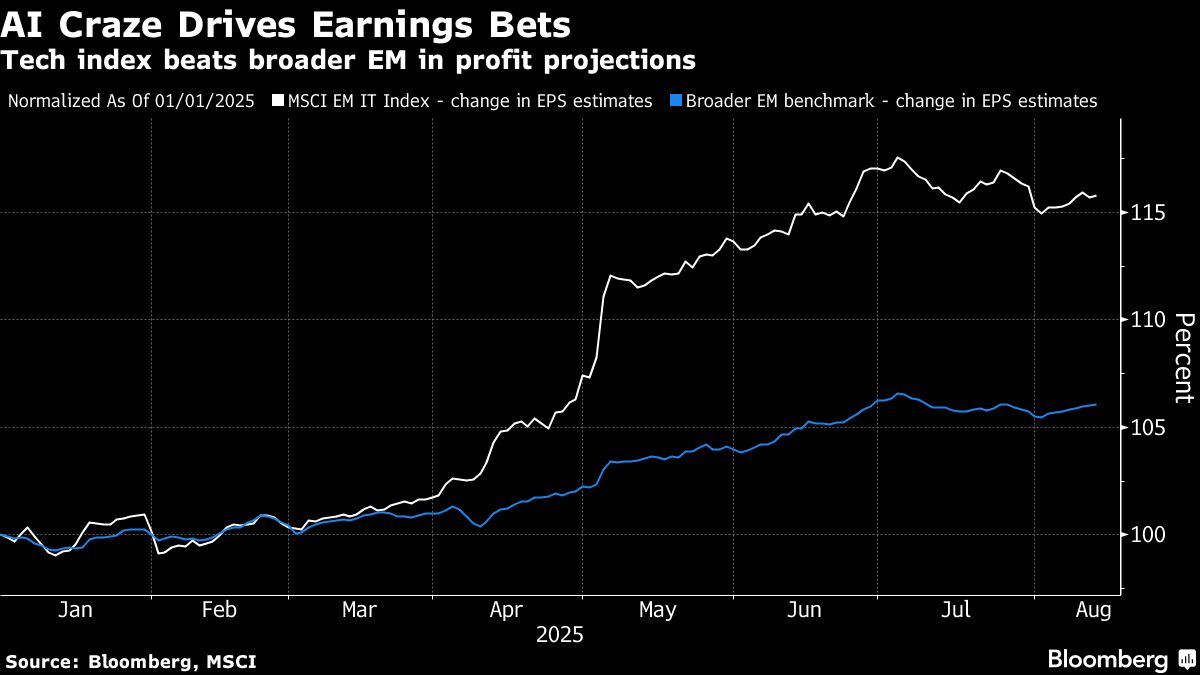 AI Boom Seen Driving Next Decade of Emerging Markets Performance