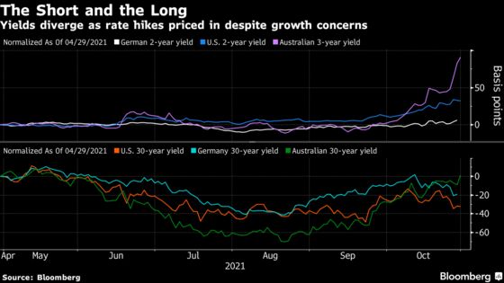 Shattered Yield Target Sets Stage for Policy Shift in Australia