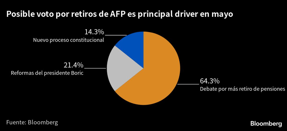 Sexto retiro de AFP en Chile es principal preocupación del mercado