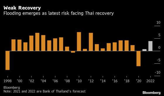 Fresh Storm Forecast for Flood-Hit Thailand Adds to Growth Risks