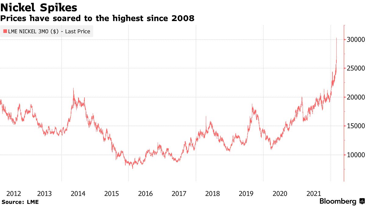 ニッケル急伸、08年以来の３万ドル突破－ショートスクイーズで - Bloomberg