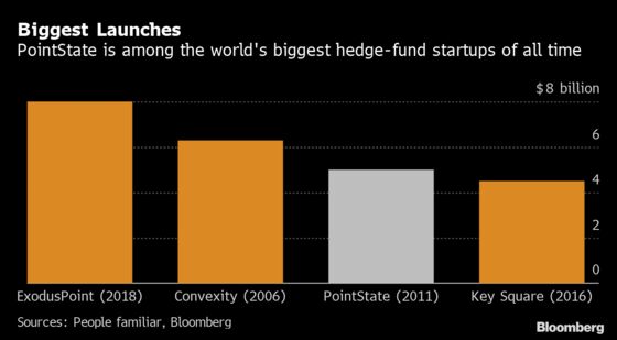 Druckenmiller Alumni at PointState Are Looking for New Investors