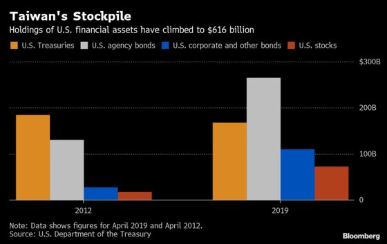 How the Savings Glut Still Sways U.S. Bonds