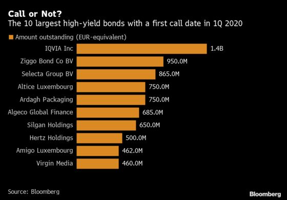 Refinancing Rush May Spur High-Yield Bond Sales in Early 2020