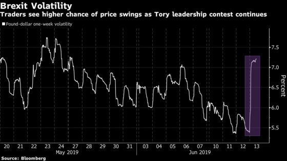 Pound Swings as No-Deal Brexit in Focus on Tory Leadership Votes