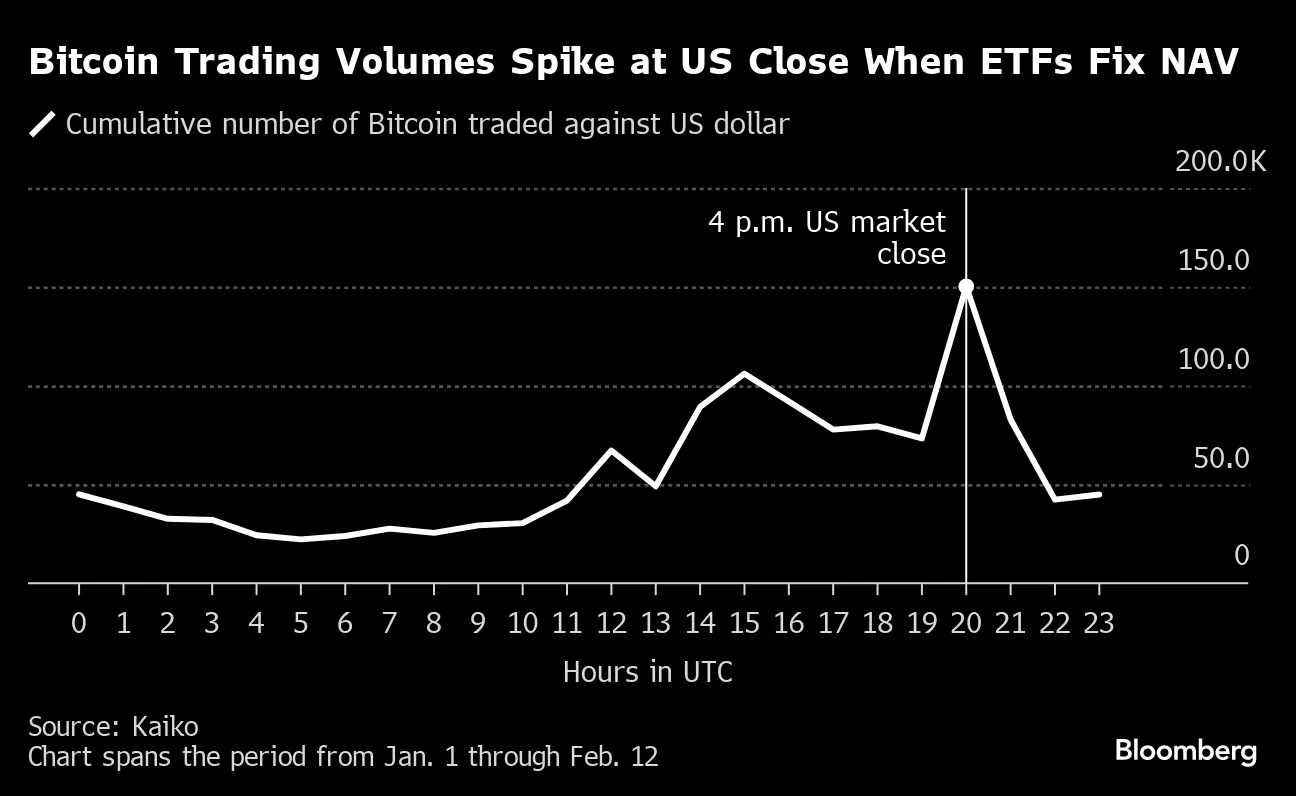 Liquidez do Bitcoin migra para EUA e ETFs moldam mercado cripto - Bloomberg