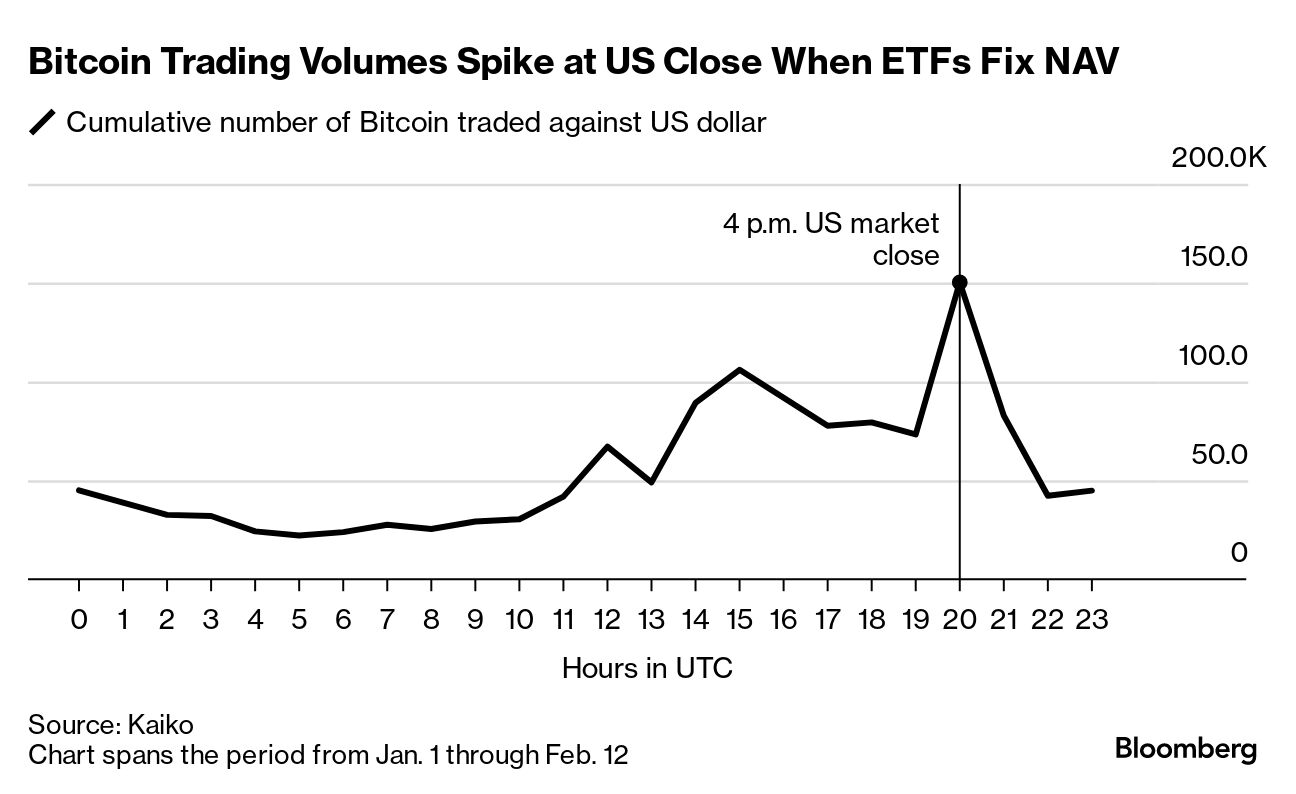 Liquidez do Bitcoin migra para EUA e ETFs moldam mercado cripto - Bloomberg