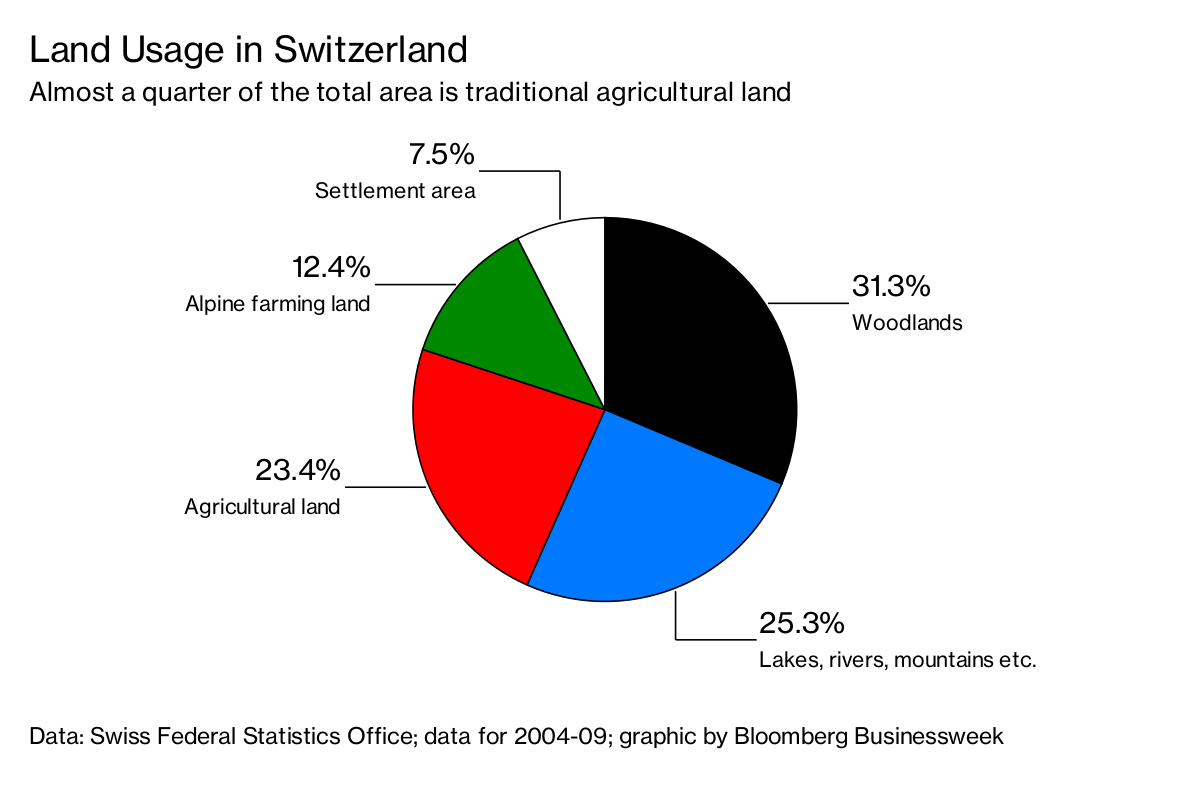 More Than a Third of Switzerland Is Agricultural Land Bloomberg