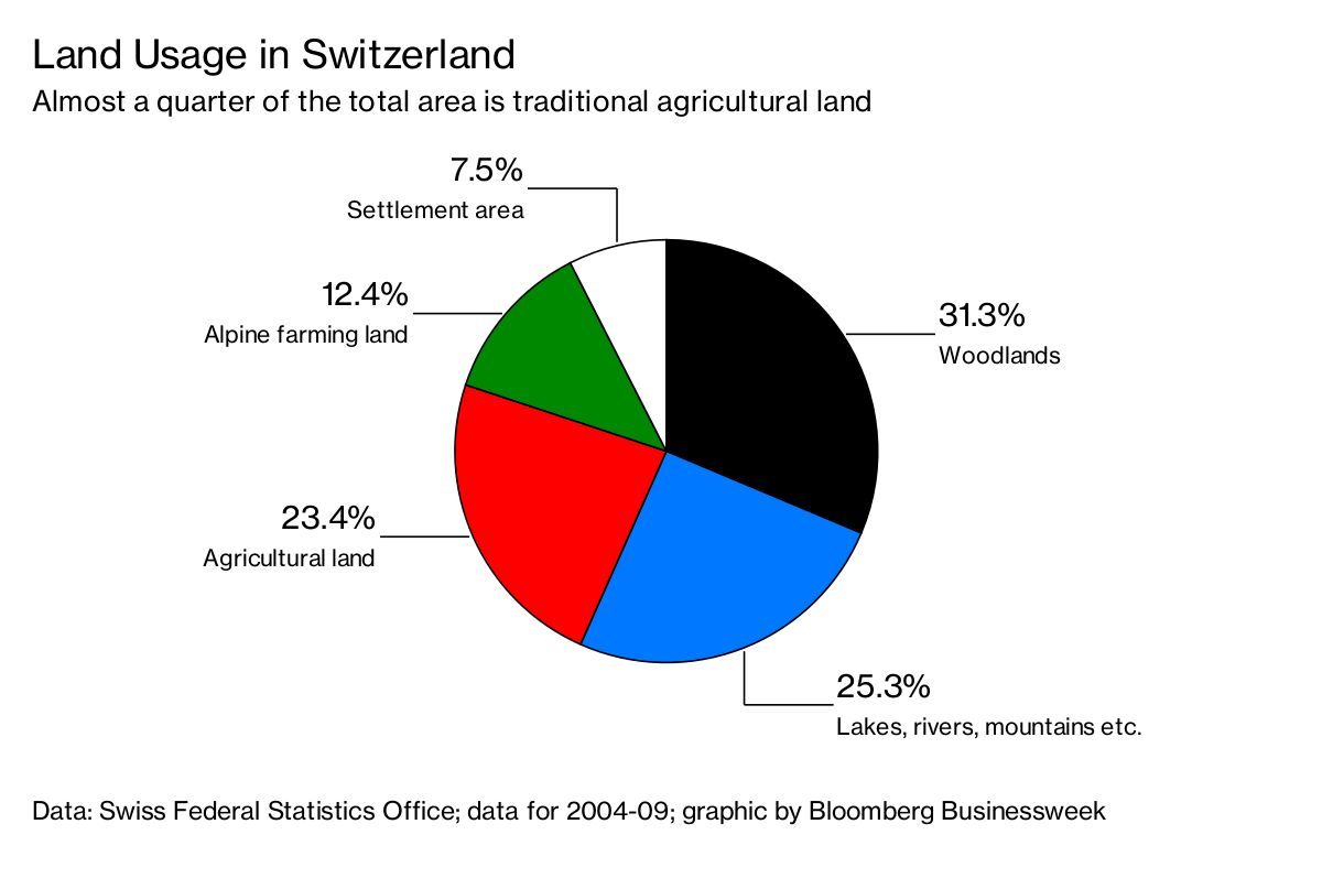More Than a Third of Switzerland Is Agricultural Land Bloomberg