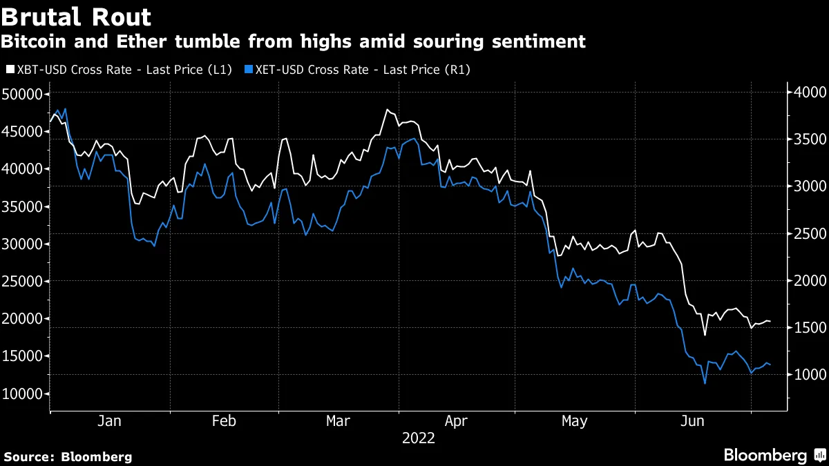 仮想通貨「恐怖と欲望指数」、わずかに改善－ビットコイン６割下落後 - Bloomberg