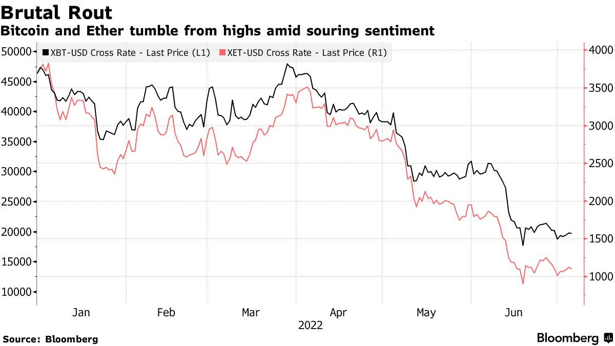 仮想通貨「恐怖と欲望指数」、わずかに改善－ビットコイン６割下落後 - Bloomberg