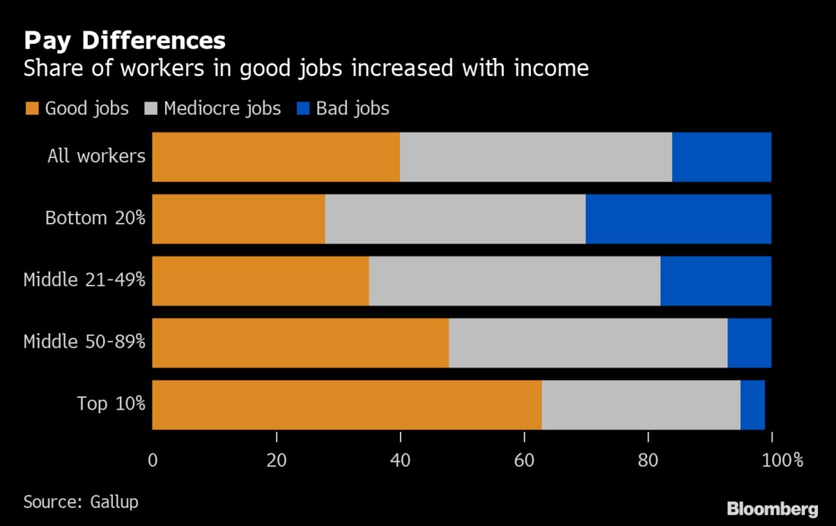 americans-are-unhappy-at-work-after-years-of-economic-gains