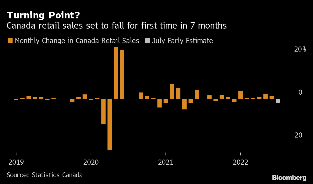 Canada’s retail sales decline for the first time in 7 months