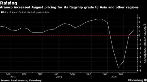 Aramco increased August pricing for its flagship grade to Asia and other regions