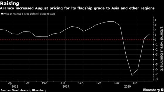 Saudis Raise Oil Pricing to U.S., Asia as Demand Recovers