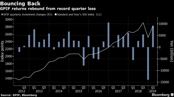 World’s Biggest Pension Fund Pulls Off an Annual Gain, Despite December Rout