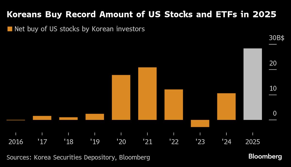 Frenzy Over Overseas Leveraged ETFs Sparks New Rules for Koreans.