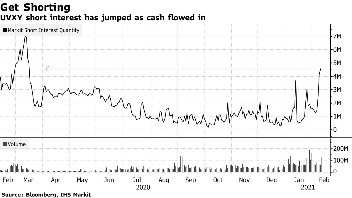 世界最大のボラティリティーＥＴＦ、１週間足らずで40％拡大 - Bloomberg