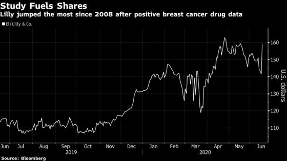 Lilly Jumps Most Since 2008 as Data Shock After Pfizer Flop