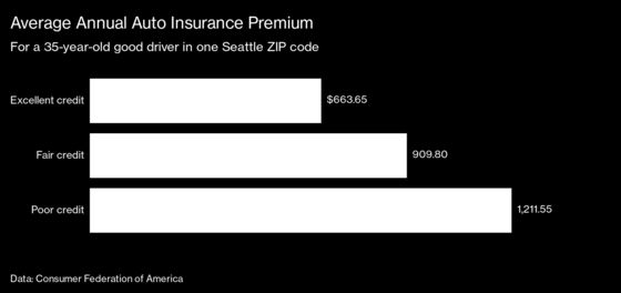 Credit Scores for Car Insurance? Regulators Are Taking Aim