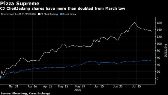 Korean Food Maker’s Shares Surge 135% Since March on Ready-Made Meal Demand