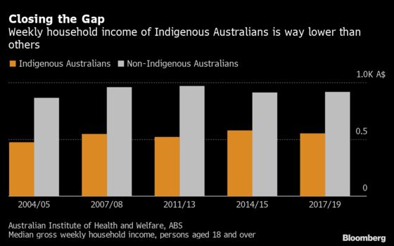 RBA Aims to Boost Job Outcomes for Indigenous Australians