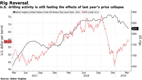 U.S. drilling activity is still feeling the effects of last year's price collapse