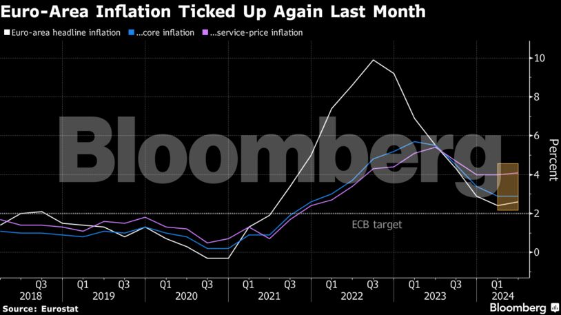 Euro-Area Inflation Ticked Up Again Last Month