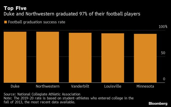 Northwestern and Duke Lead Football Schools in Graduation Rate