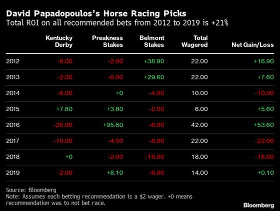 Triple Crown Finally Begins With Odd Belmont: David Papadopoulos