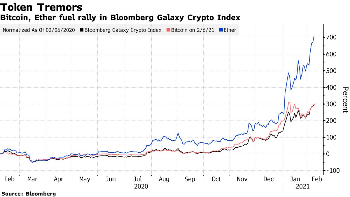Bitcoin, Ether fuel rally in Bloomberg Galaxy Crypto Index