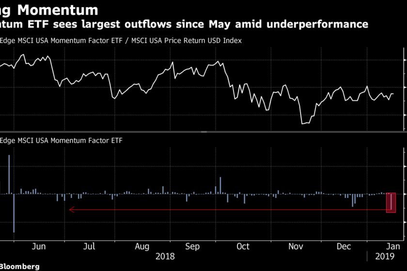 Momentum ETF sees largest outflows since May amid underperformance