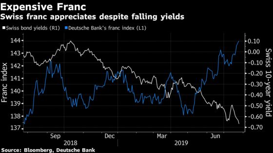 Amundi Ditches Swiss Franc as ECB Evokes Painful 2015 Memories