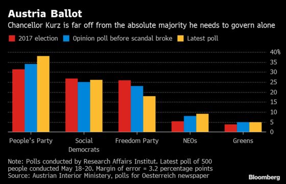 Austria’s Kurz Rises to 38% in Poll After Government Collapse