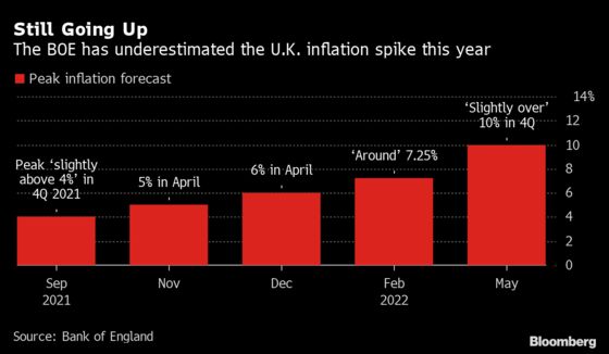 BOE Sees Risk of U.K. Recession With Inflation Above 10%