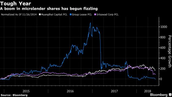 Thai Microlender Boom That Minted Fortunes Starts to Wane